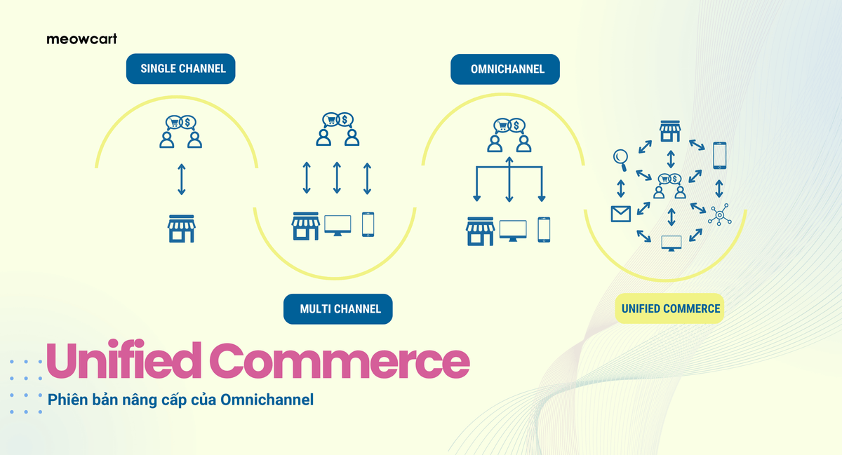 Unified Commerce là gì? Bản nâng cấp của Omnichannel – Meowcart